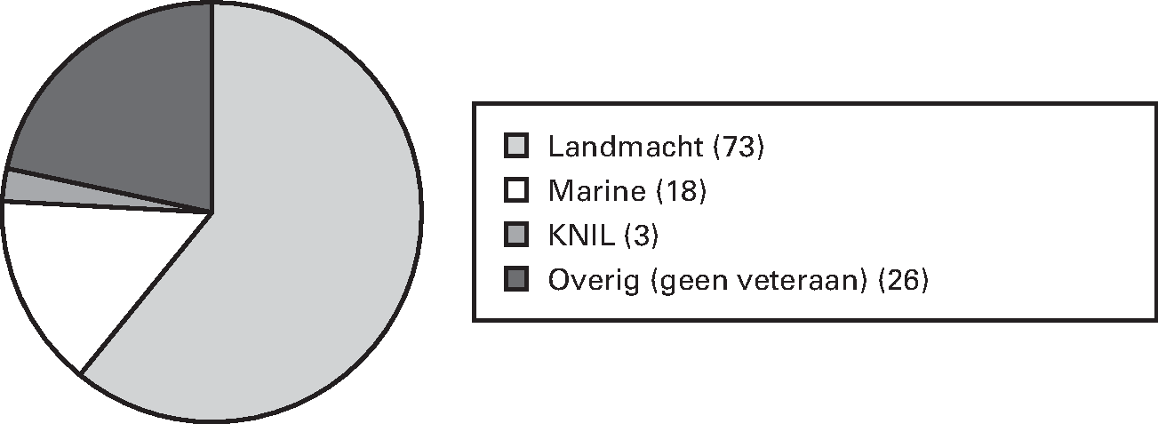 Figuur 5. Aantal behandelde klachten door Veteranenombudsman per krijgsmachtdeel