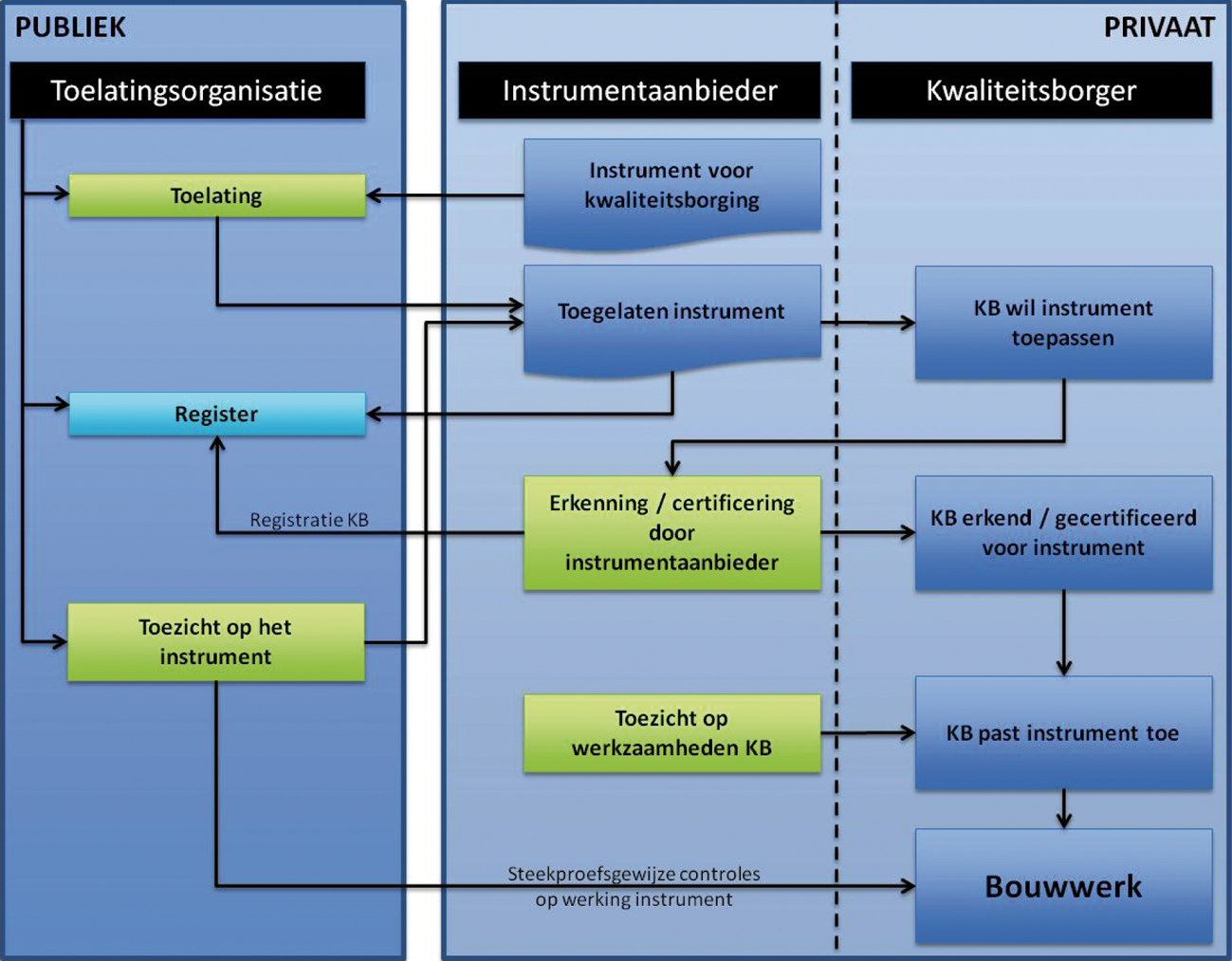 Afbeelding 2.1 overzicht partijen bij toelating en toepassing instrumenten voor kwaliteitsborging