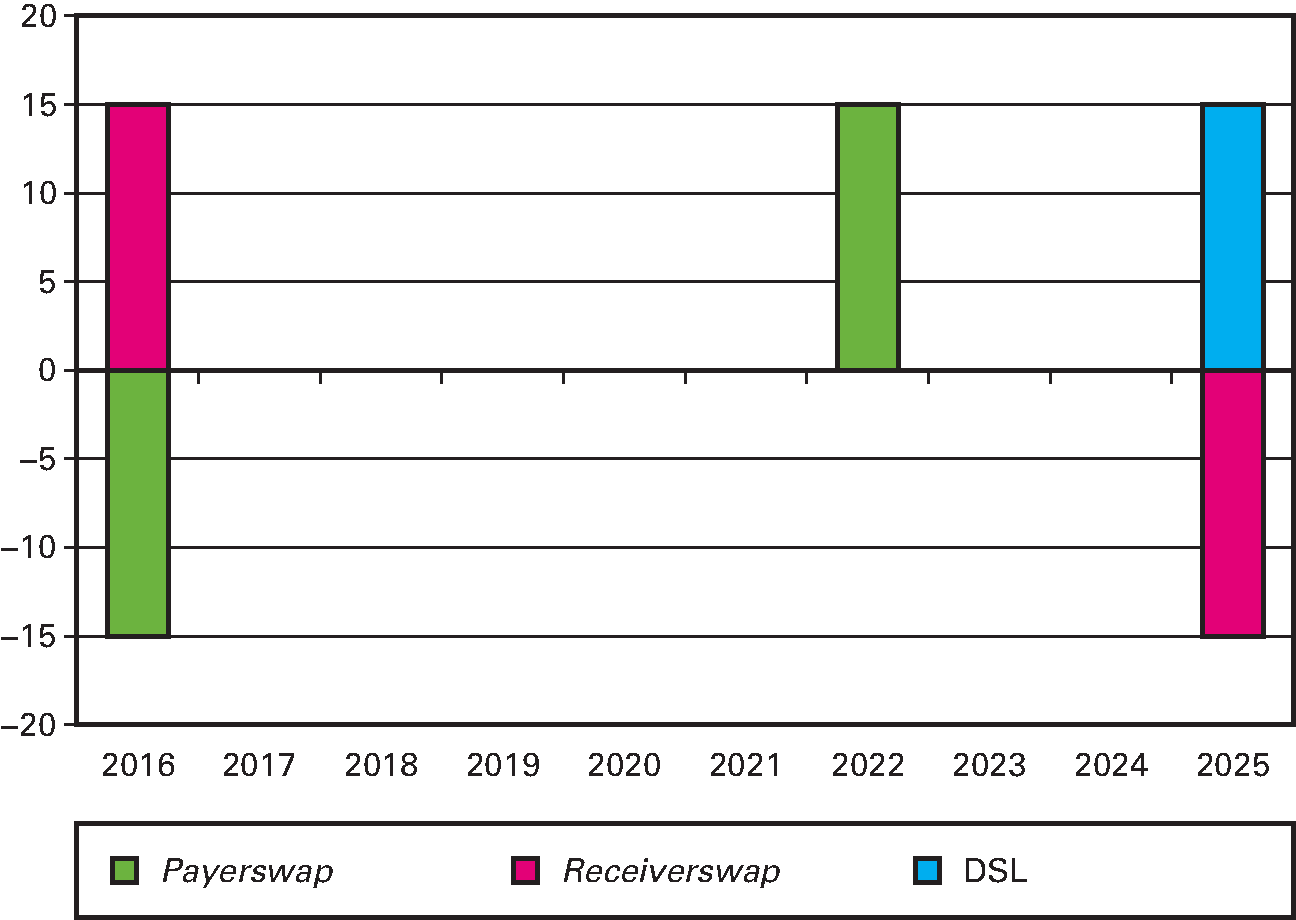 Schematische weergave van het effect van swaps op het risicoprofiel (x € 1 miljard)