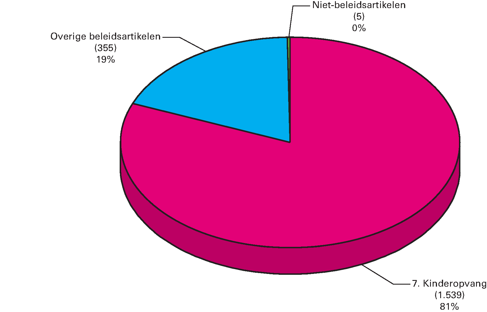 Gerealiseerde begrotingsontvangsten 2015 (€ 1.899 mln) naar artikel (bedragen x € 1 mln)