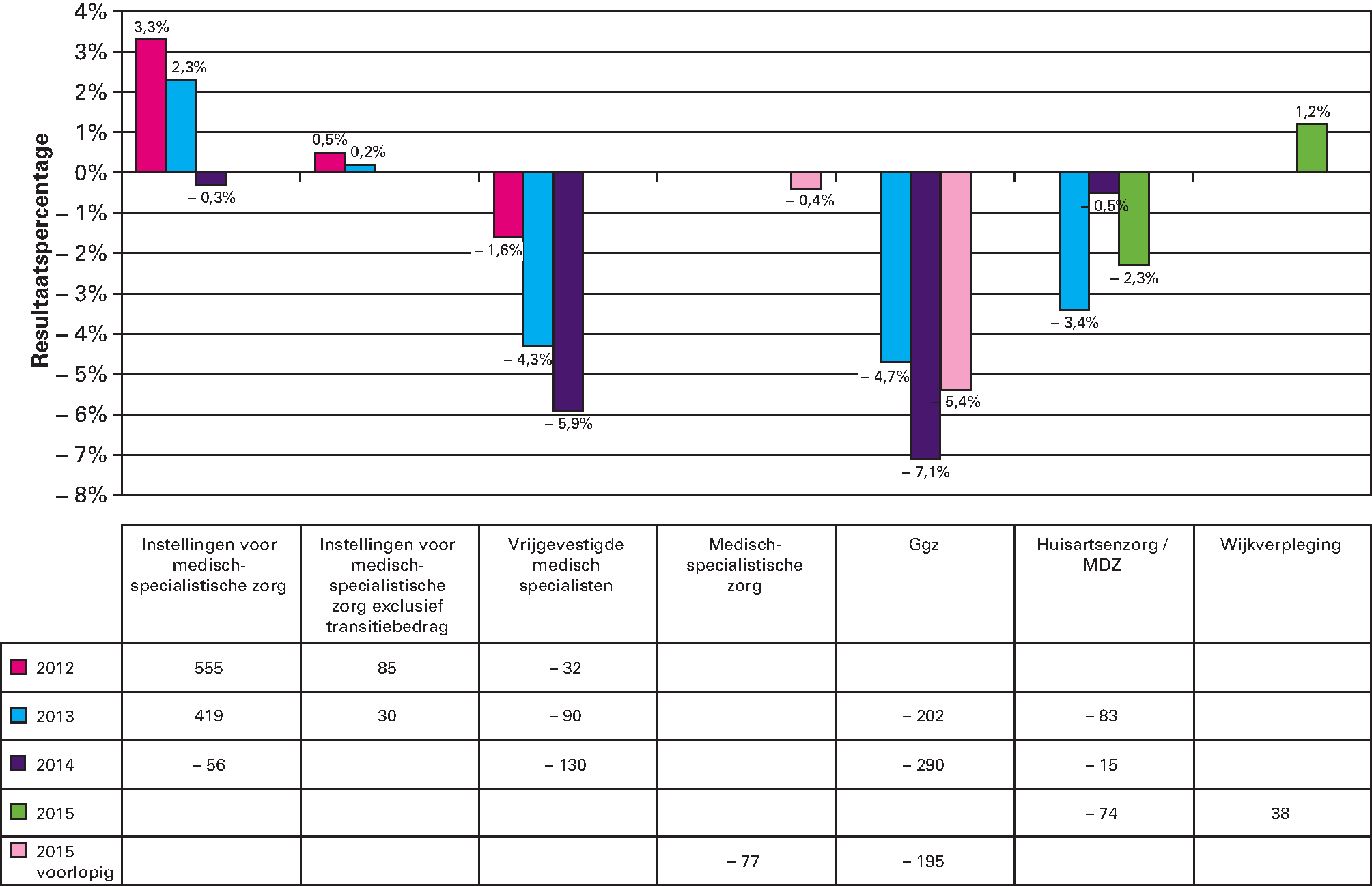 Figuur 2: Actueel beeld van de financiële resultaten van de zorgakkoorden