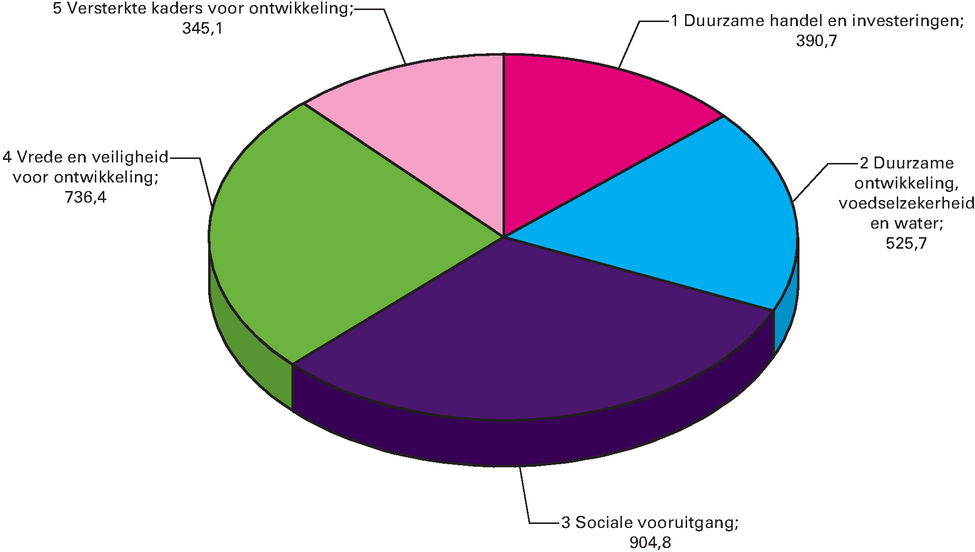 Uitgaven naar beleidsterrein voor 2015 Totaal 				  2.902,6 (in EUR mln)