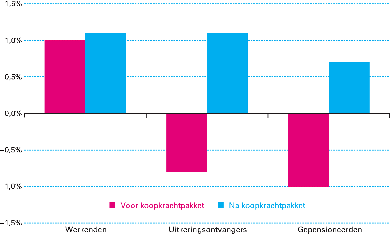 Figuur 1.4.1 Ontwikkeling mediane koopkracht 2017 voor en na koopkrachtpakket