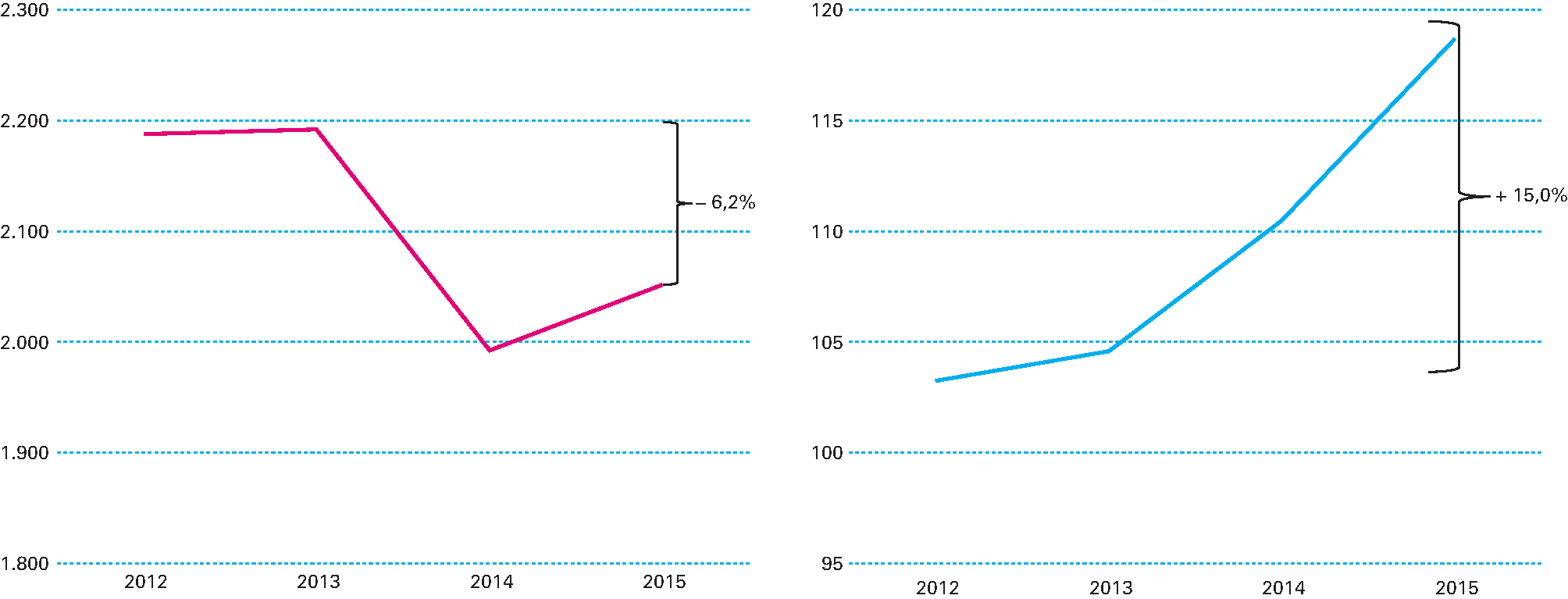 Figuur 1.5.7a en 1.5.7b Energieverbruik (PJ; links) en hernieuwbare energie (PJ; rechts)