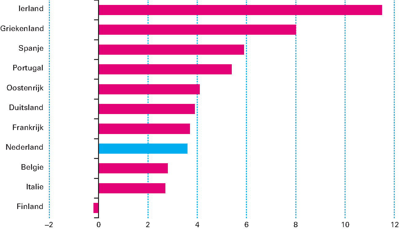 Figuur 2.2.4 Cumulatieve verbetering van het EMU-saldo van eurolanden, 2009–2015 (in % bbp)