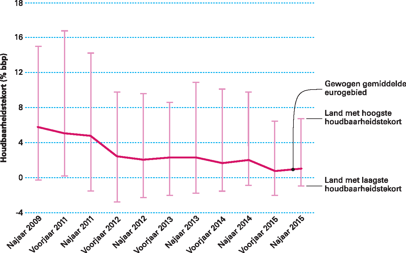 Figuur 2.2.5 Houdbaarheidstekort in het eurogebied 2009–2015