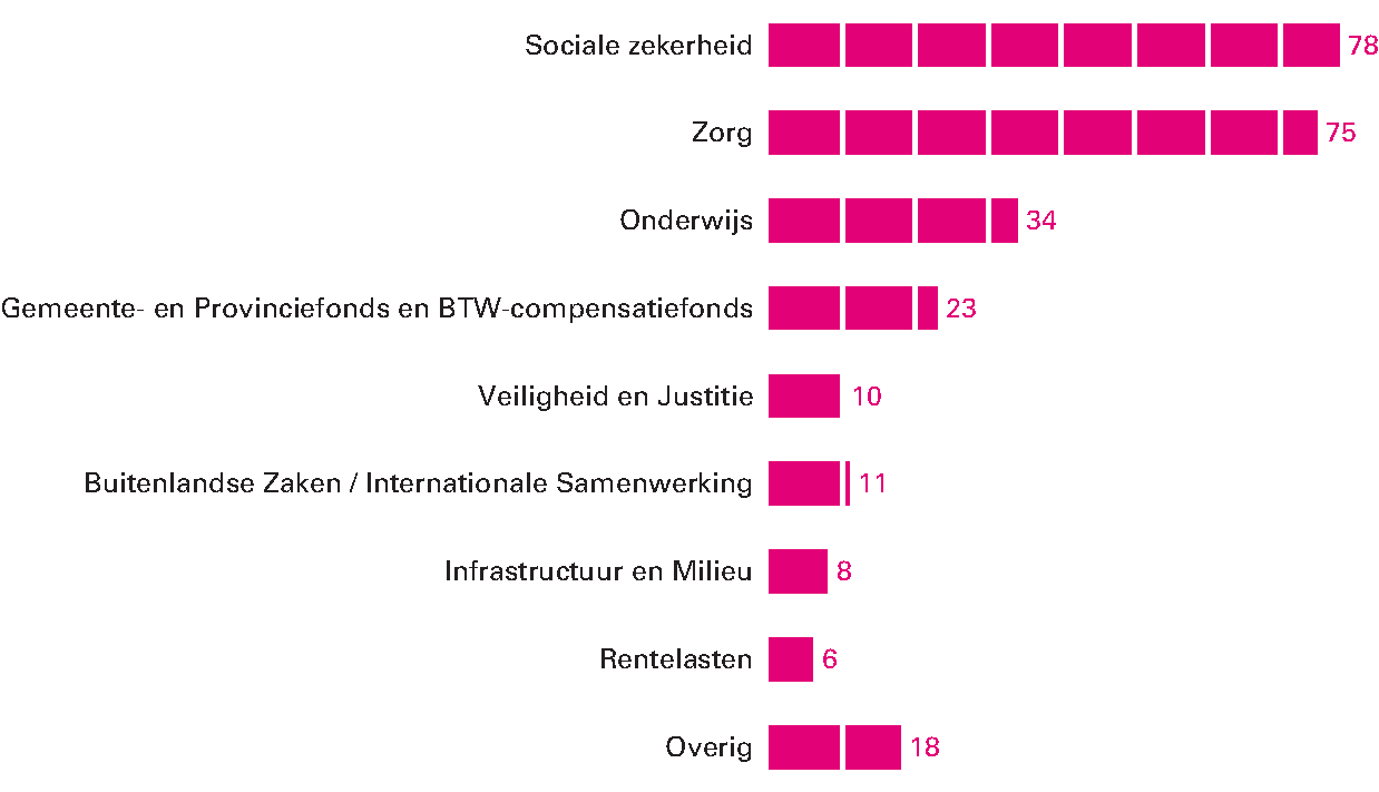 Figuur 3.5.9 Uitgaven centrale overheid in 2017 naar categorie (in miljarden euro)