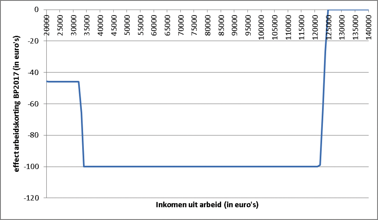 Figuur. Verschil in recht op arbeidskorting doorgang Belastingplan 2017 ten opzichte van geen doorgang Belastingplan 2017