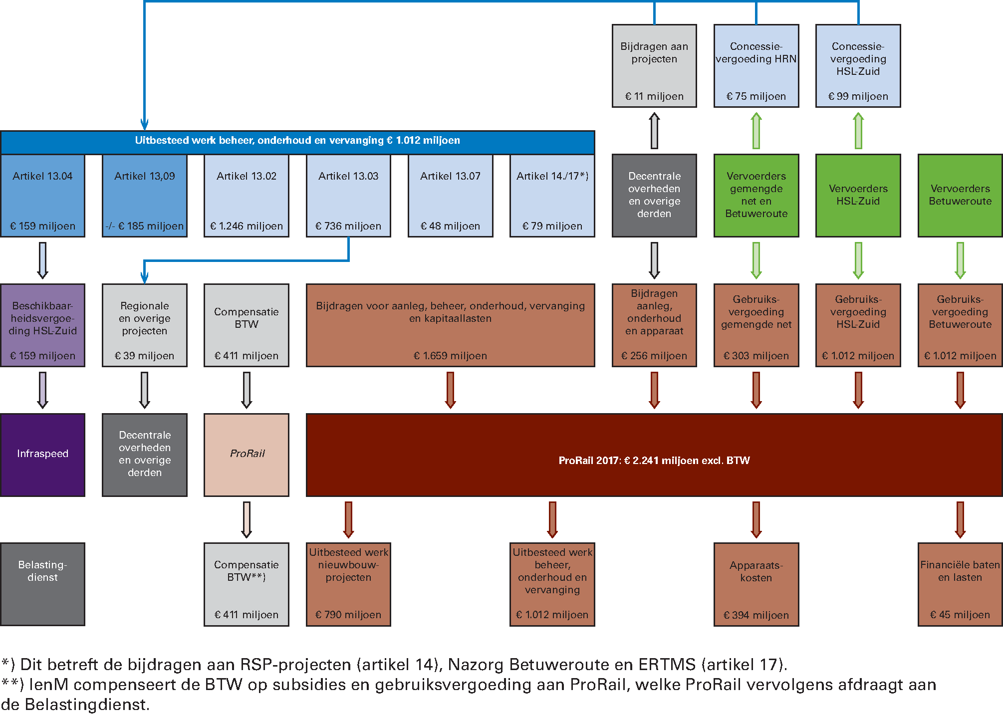 Financiële kasstromen spoorinfrastructuur 2017