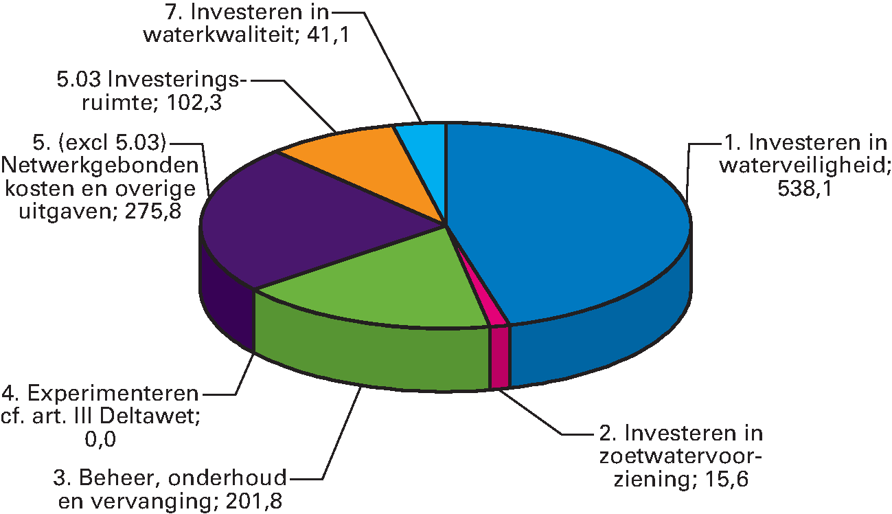 Gemiddelde uitgaven van het Deltafonds 2016–2030 (€ 1.175 miljoen)