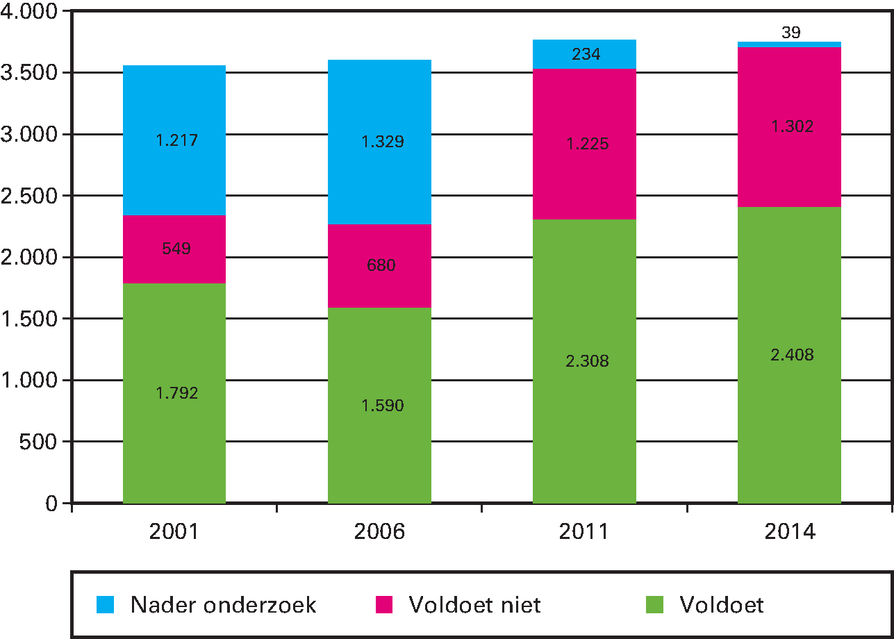 Dijken en duinen (km)