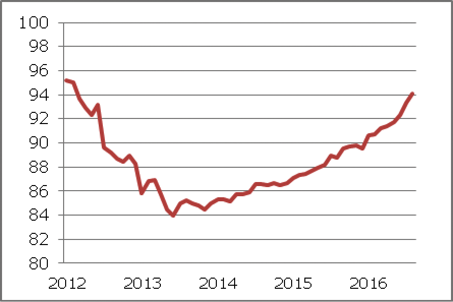 Ontwikkeling van de huizenprijs (links) en de huizenverkoop (rechts) in 2012–2016afbreek(huizenprijs per maand in index 2010 = 100; verkochte woningen per maand in absolute getallen, duizenden)