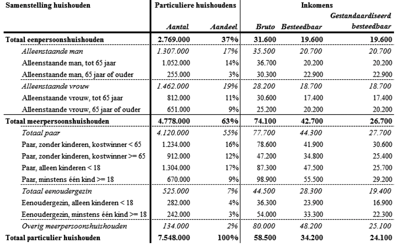 Tabel: huishoudtypes en gemiddelde inkomens