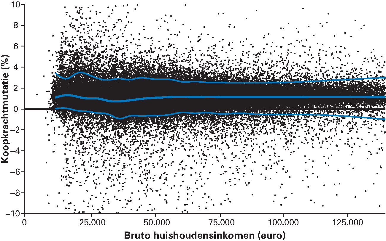 Figuur B.3.2. Statische koopkrachtontwikkeling 2017 huishoudens naar bruto huishoudinkomen (incl. specifieke effecten)