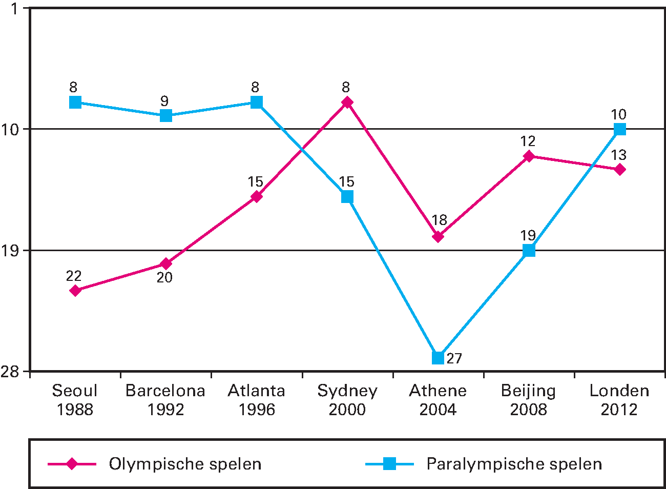 Kengetal: Positie Nederland in medailleklassement Olympische en Paralympische Zomerspelen