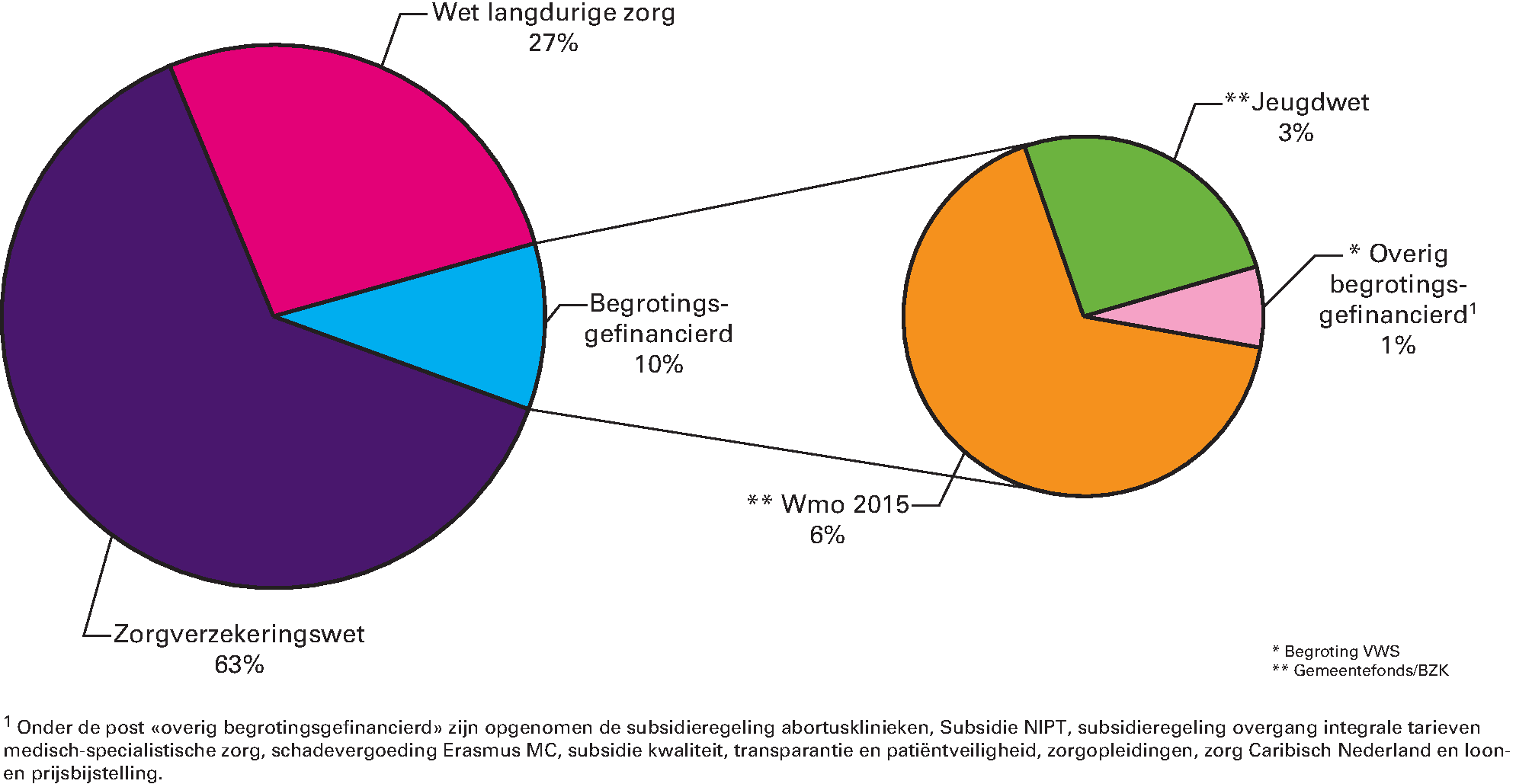 Figuur 1 De  bruto-BKZ-uitgaven per sector als aandeel in de totale BKZ-uitgaven 2017.