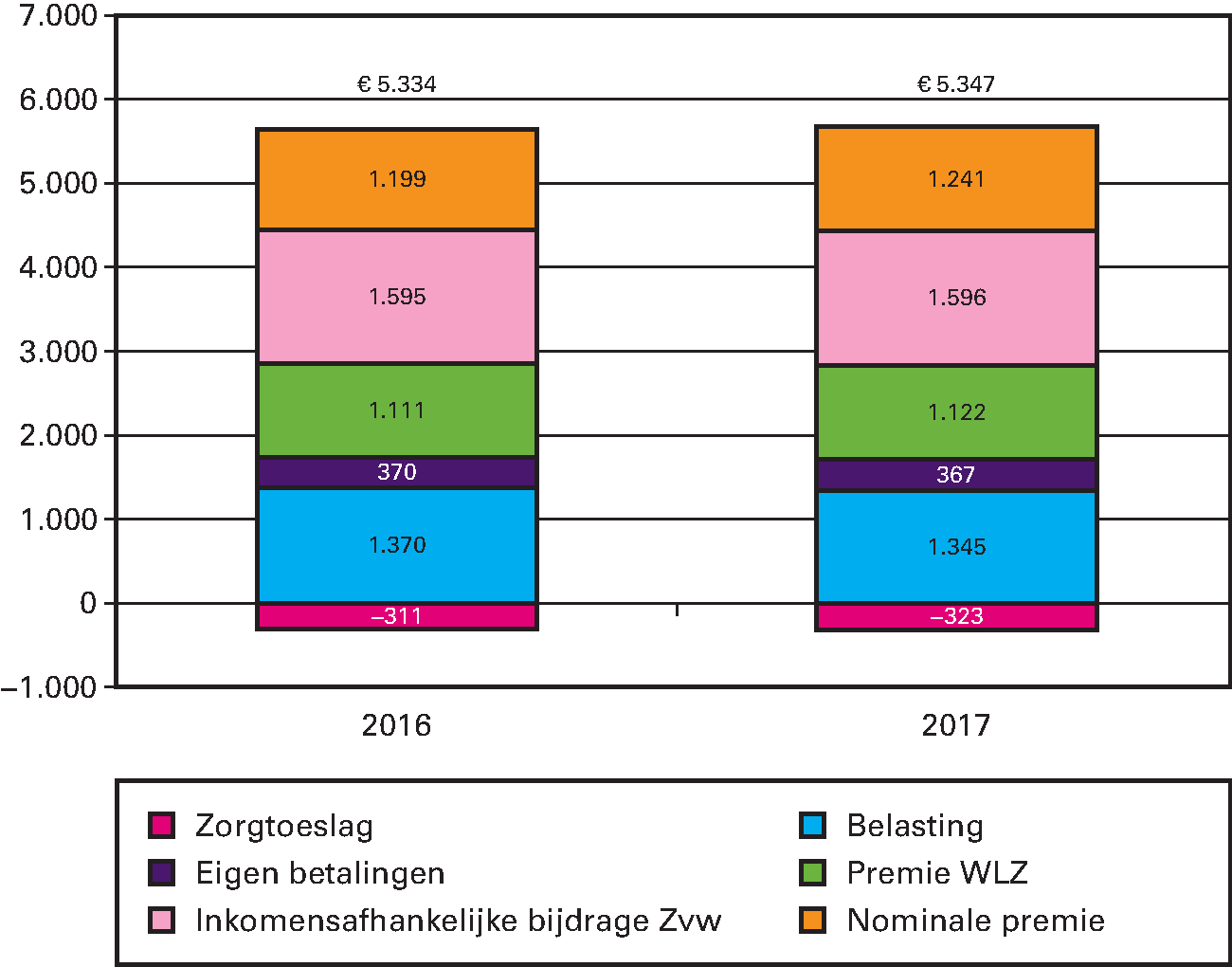 Figuur 6: Lasten per volwassene aan zorg in 2016 en 2017 (in euro’s per jaar)