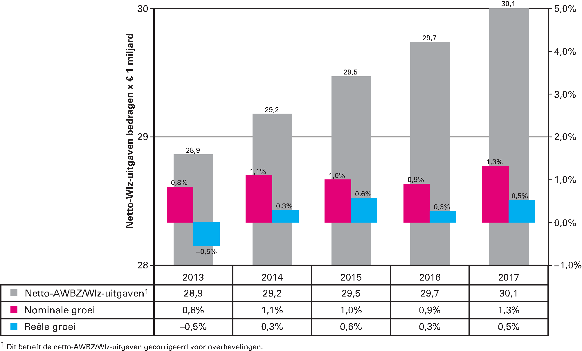 Figuur 10 Horizontale groeiontwikkeling netto-AWBZ/Wlz-uitgaven 2013–2017