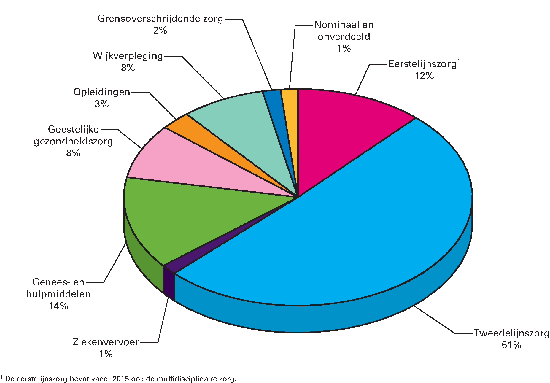 Figuur 11 samenstelling Zvw-uitgaven 2017