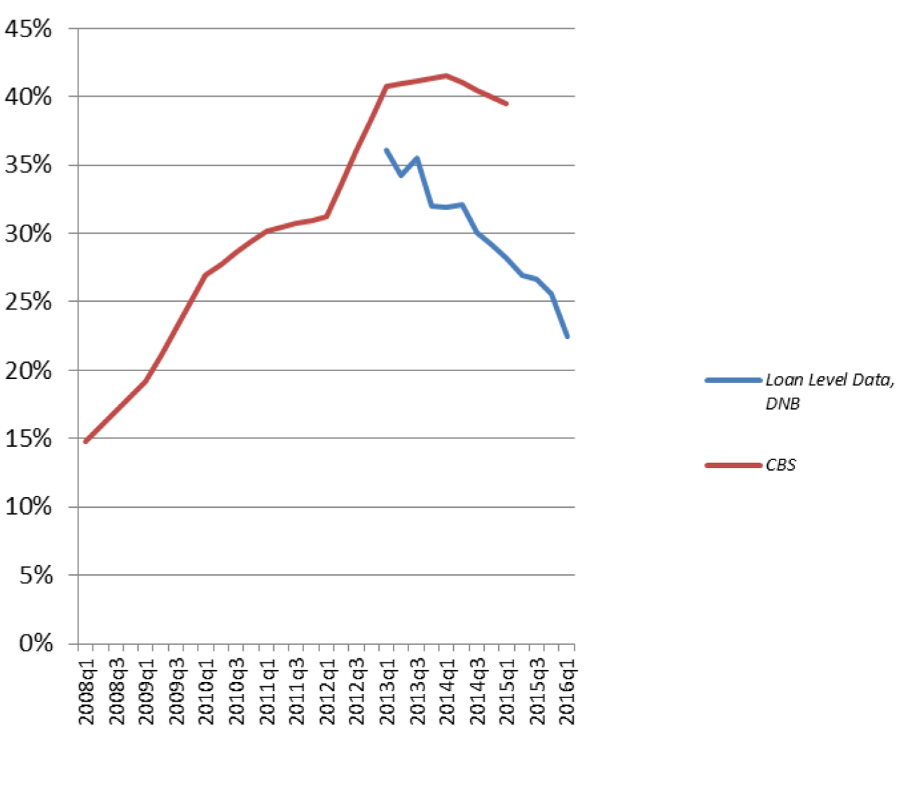 Grafiek 1: Percentage huishoudens met een hypotheek met onderwaarde (LTV>100%)