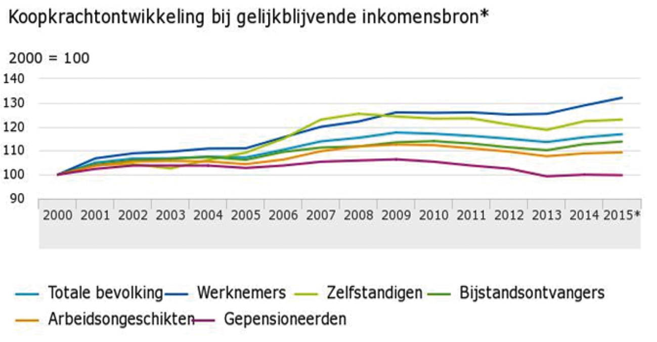 Figuur 8: CBS-cijfers koopkrachtontwikkeling 2000–2015