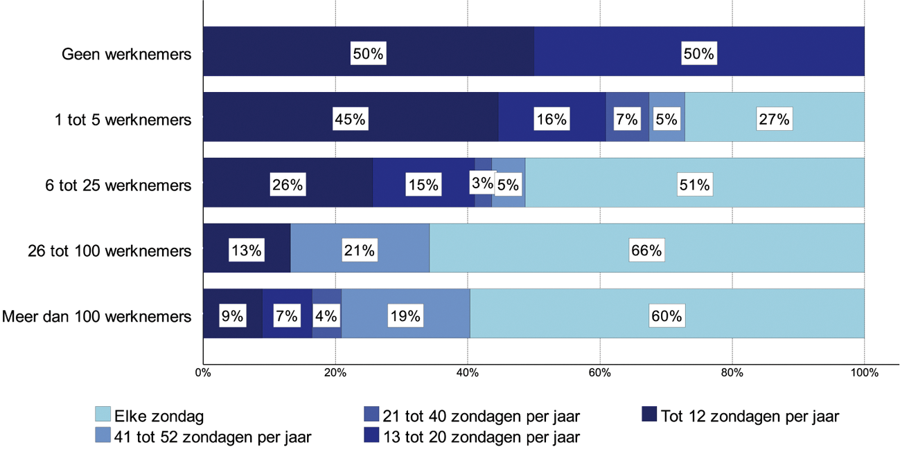 Figuur 37 (herzien): aantal zondagen geopend uitgesplitst naar bedrijfsgrootte