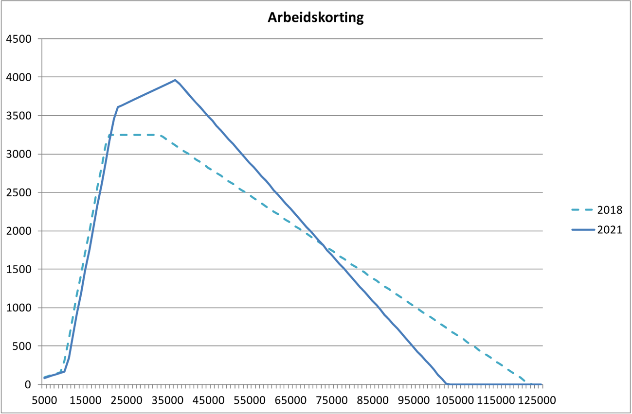 Figuur 3: Arbeidskorting in 2018 en 2021