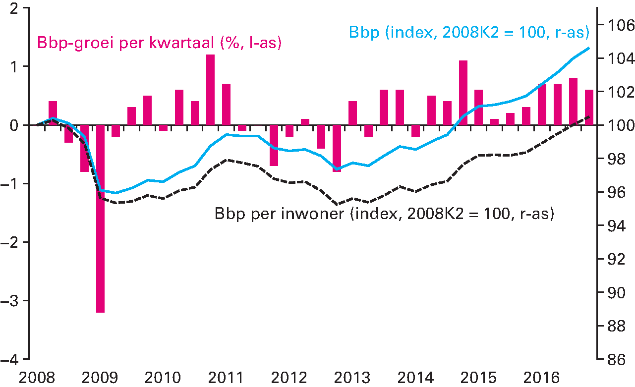 Figuur 1.2.2 Groei bbp per kwartaal en per inwoner 