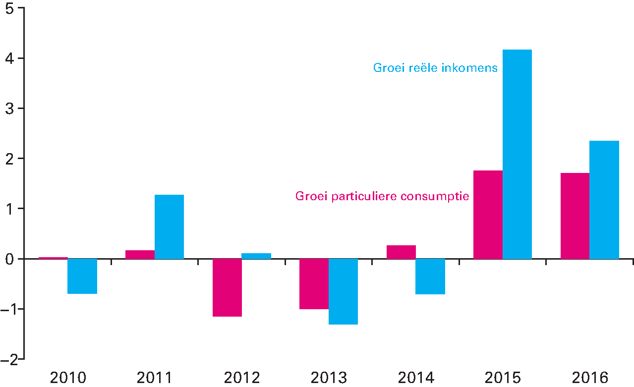 Figuur 1.2.3 Groei reële inkomens en particuliere consumptie