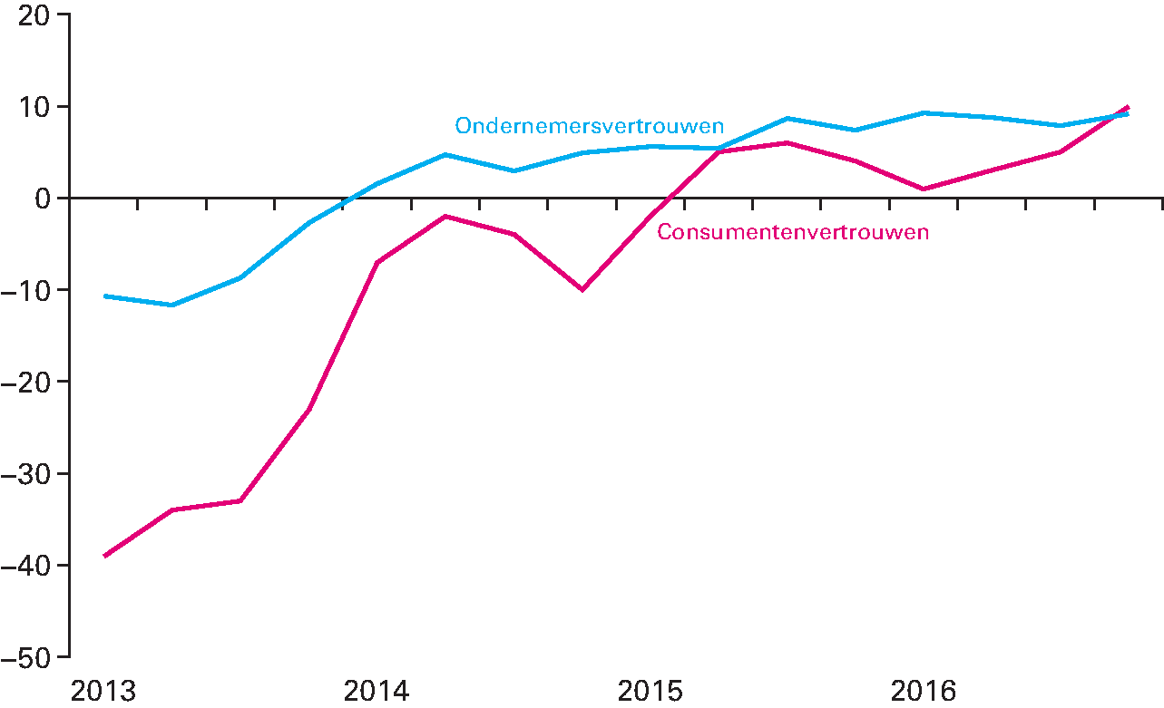 Figuur 1.2.4 Economisch sentiment