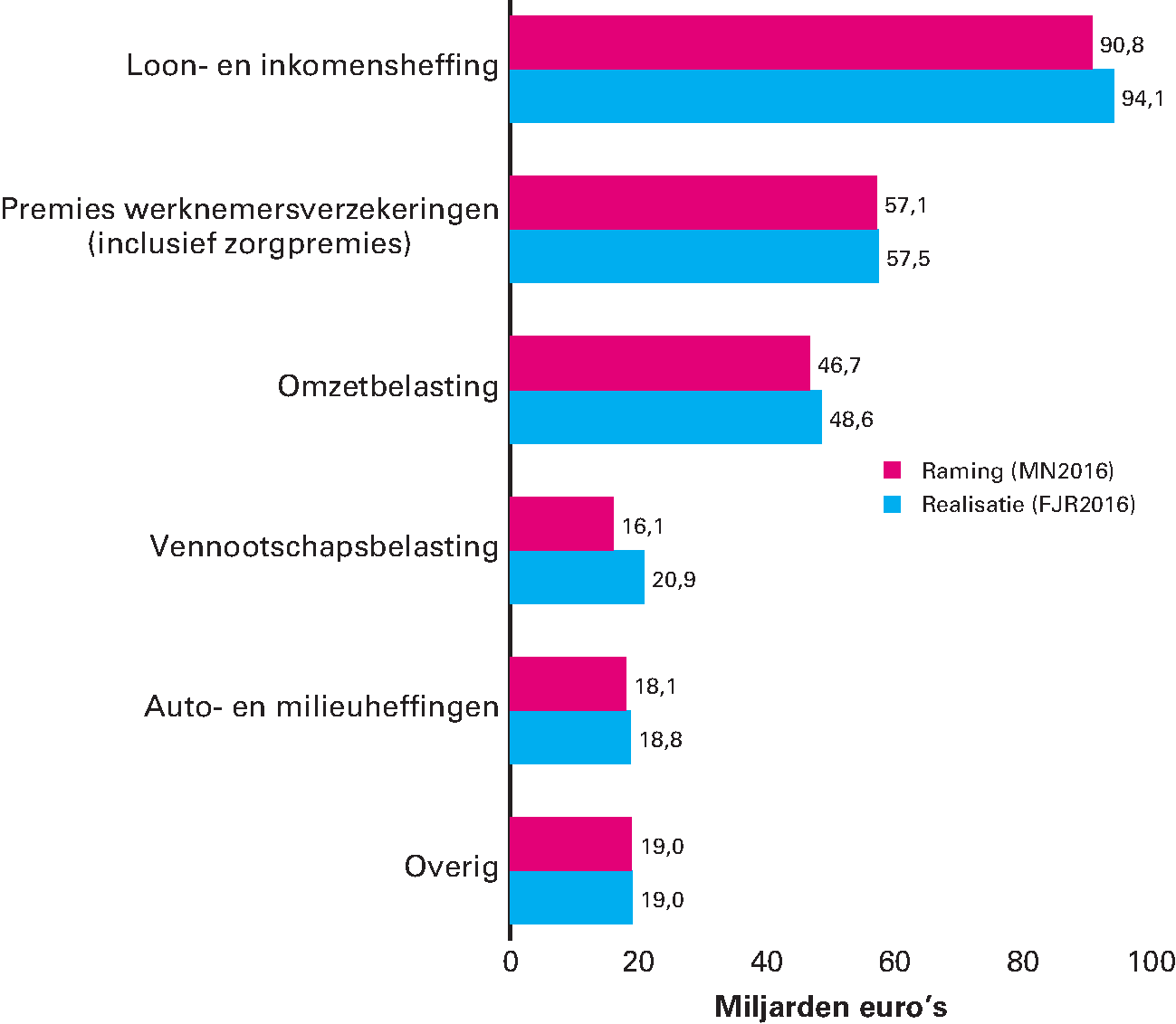 Figuur 2.4.1 De raming uit Miljoenennota 2016 en de gerealiseerde belasting- en premieontvangsten in 2016 (in miljarden euro)