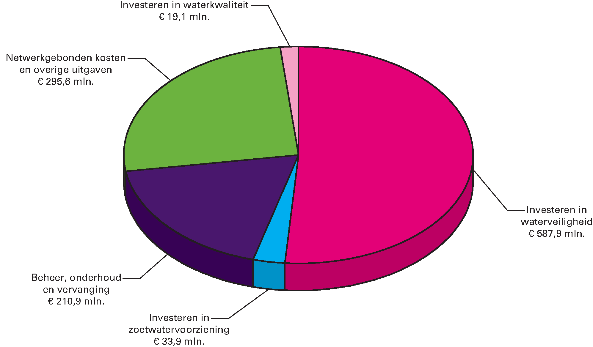 Gerealiseerde uitgaven naar beleidsterrein voor 2016 (€ 1.147,4 mln.)