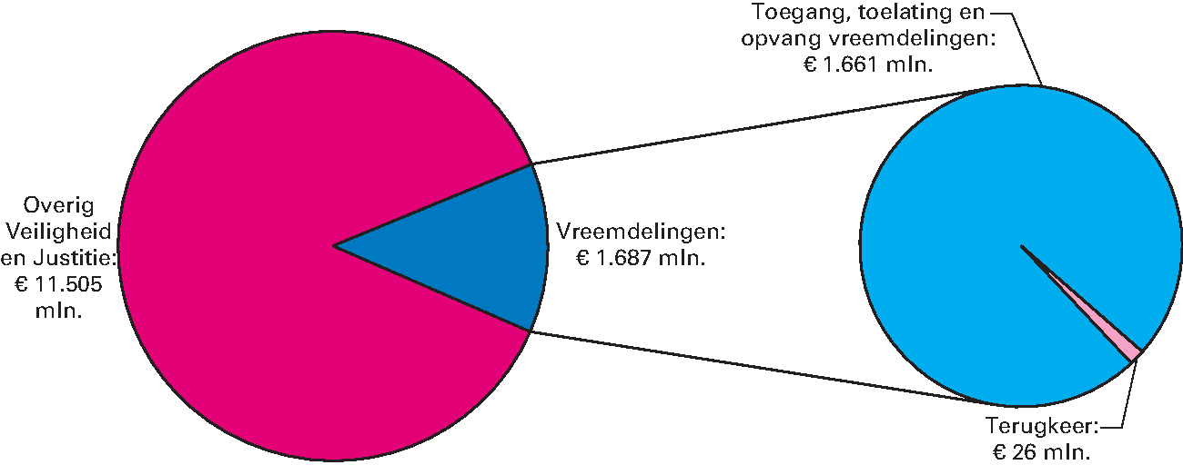 Realisatie begrotingsuitgaven Veiligheid en Justitie € 13.192 miljoen art. 37 Vreemdelingen 12,8%