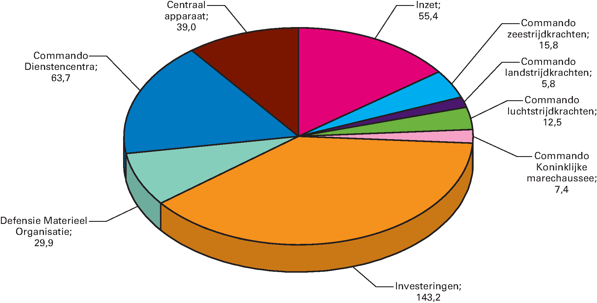 Uitgavenverdeling Defensie totaal € 8.242,4 (bedragen x € 1 miljoen)