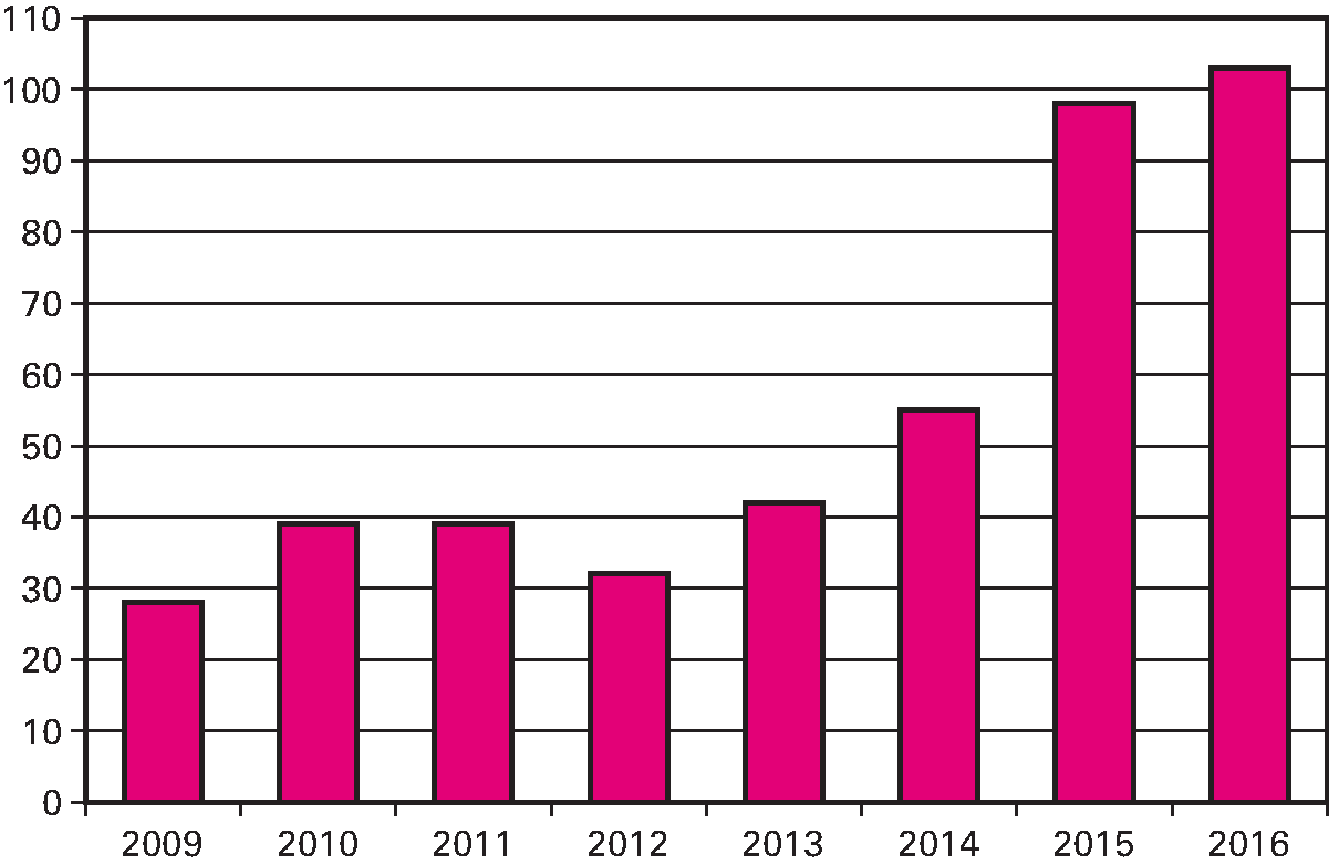 Aantallen bezoekers website jeugdmonitor (x 1.000)