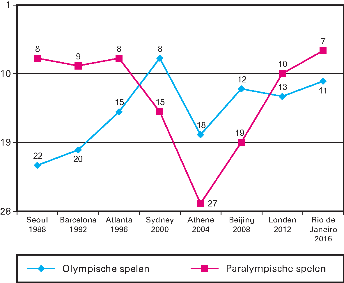 Kengetal: Positie Nederland in medailleklassement Olympische en Paralympische Zomerspelen