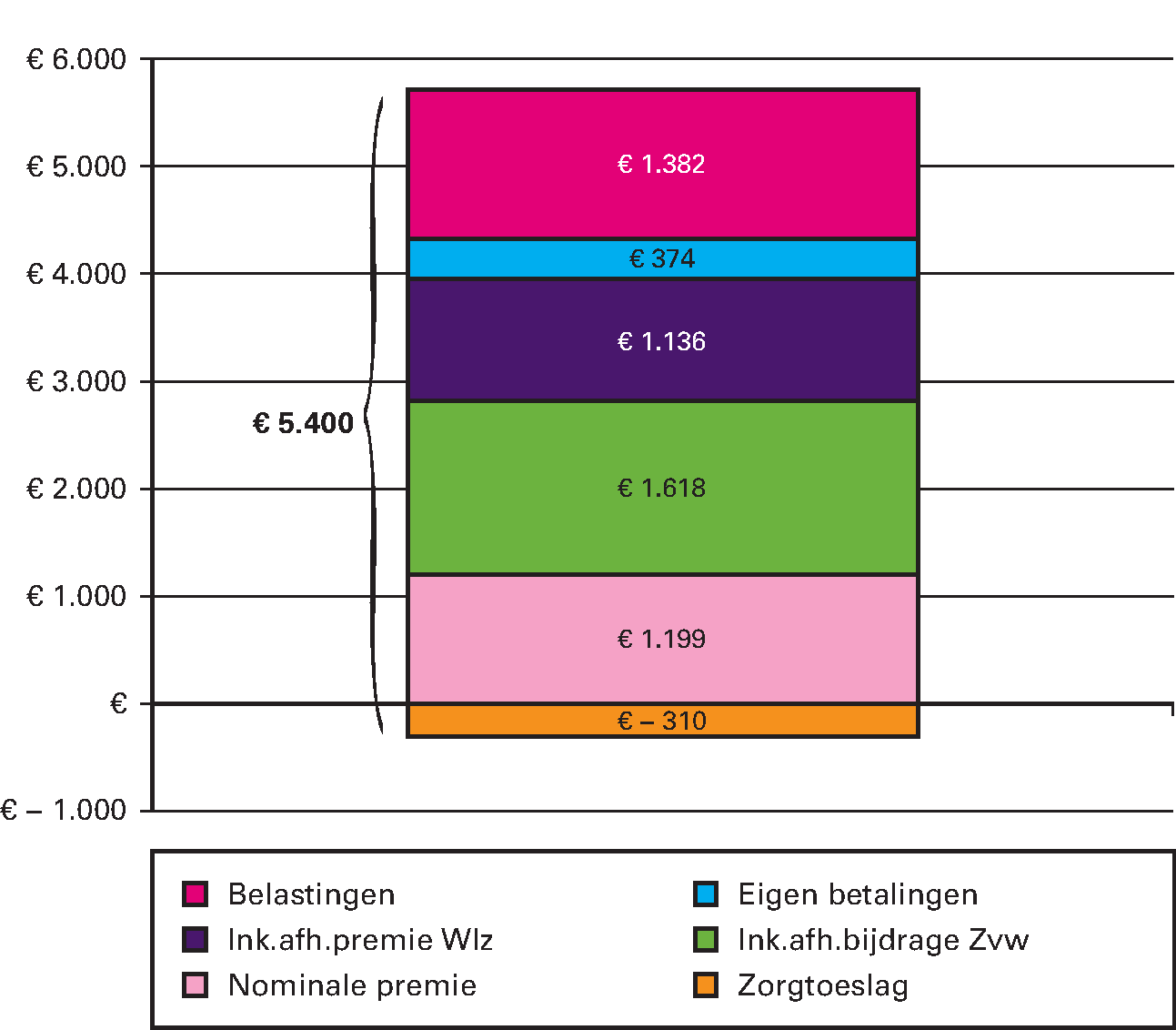 Figuur 4: Lasten per volwassene aan zorg in 2016 (in euro’s per jaar)