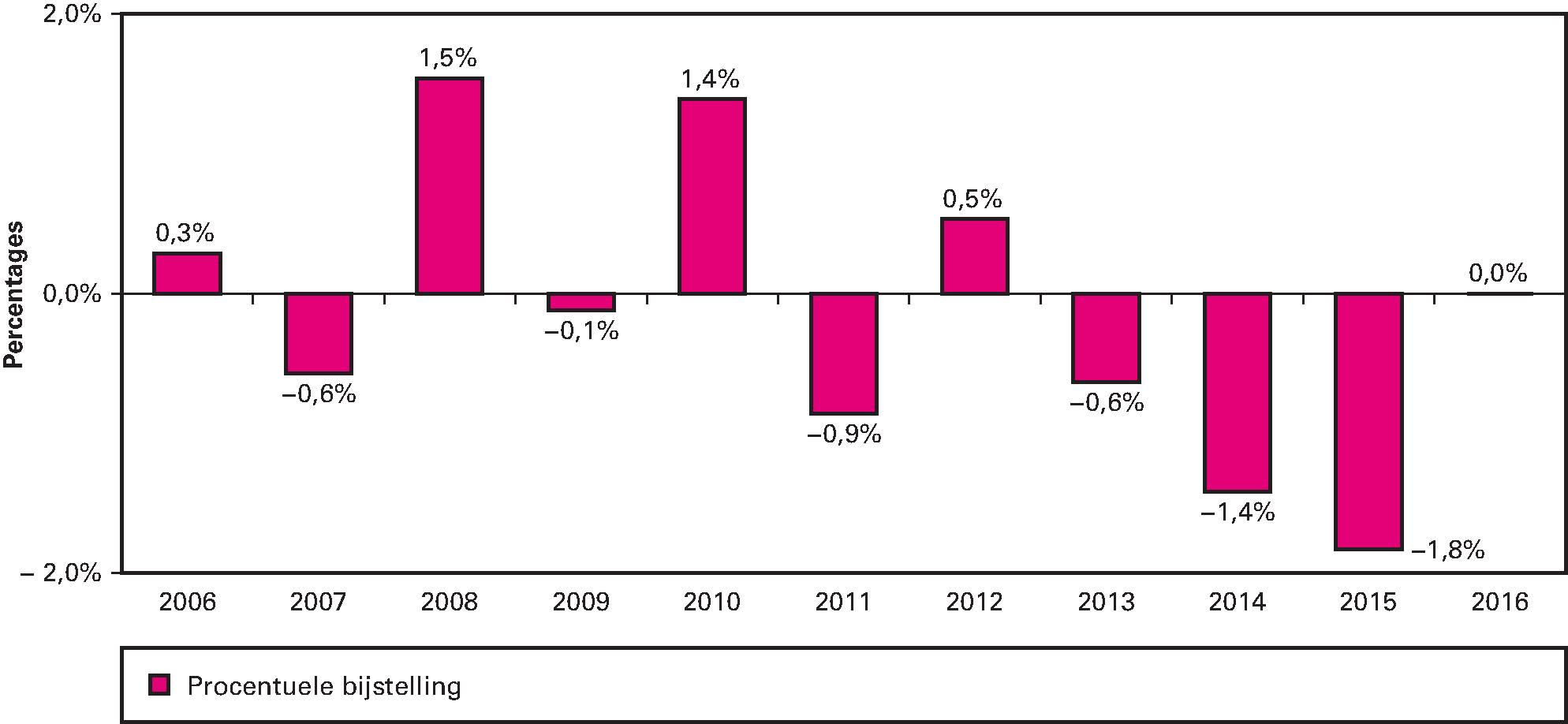 Figuur 5: Bijstellingen van de netto BKZ-uitgaven Zvw en AWBZ/Wlz na het verschijnen van de VWS-jaarverslagen 2006–2016