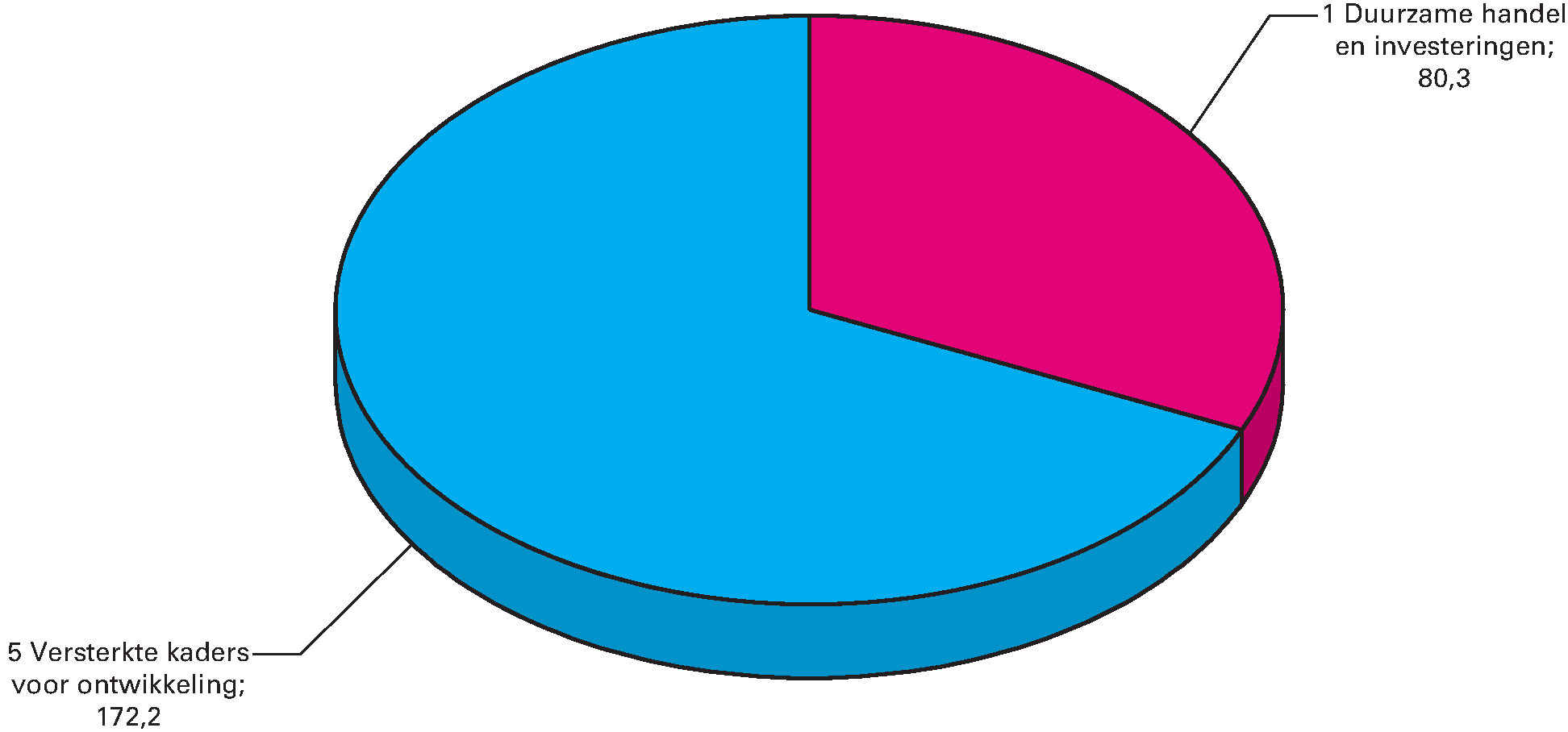 Cirkeldiagram ontvangstenOntvangsten naar beleidsterrein voor 2016 Totaal 252,5  (in EUR mln) 