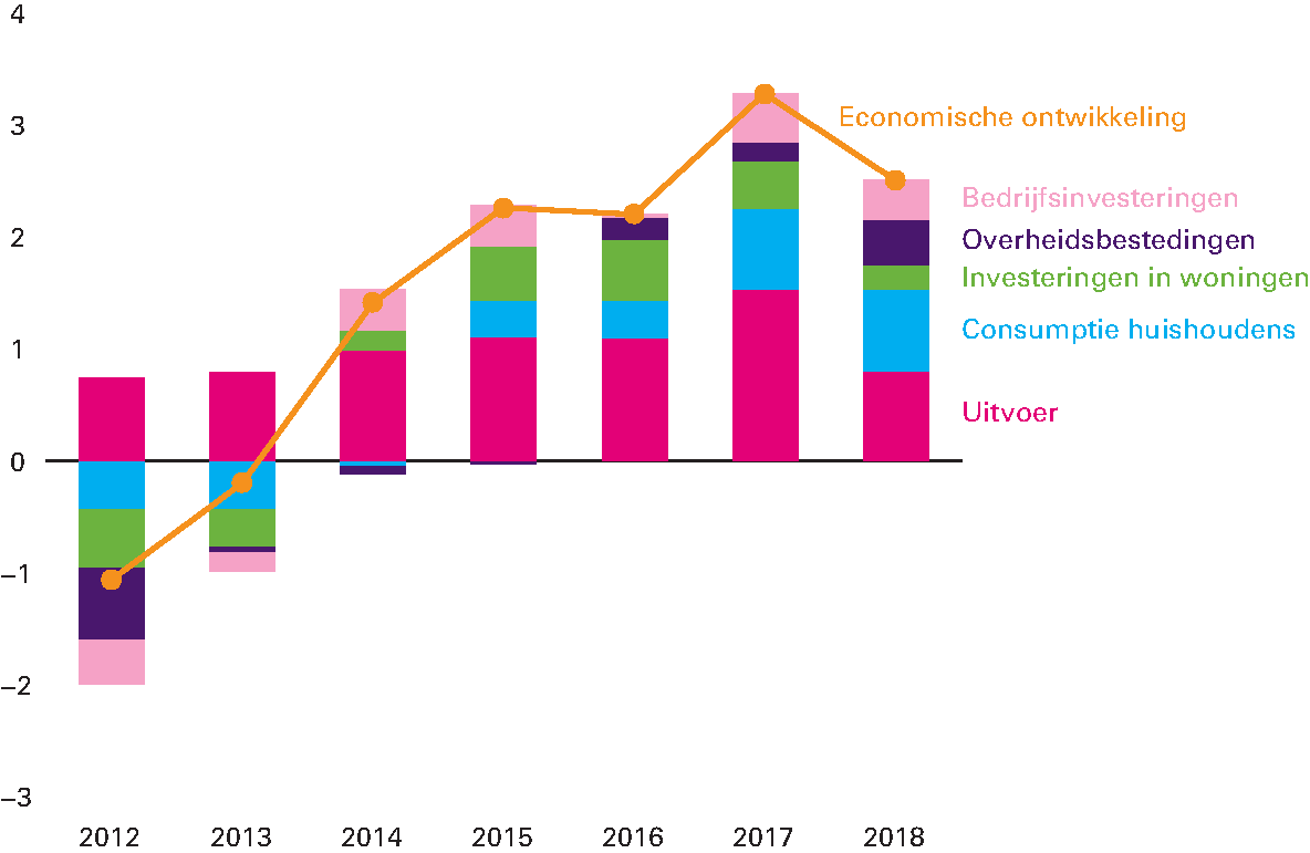 Figuur 1.1.1 Economische groei breed gedragen