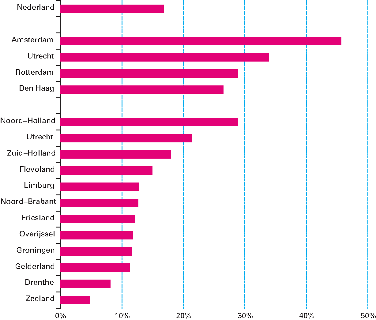 Figuur 1.1.2 Regionale huizenprijsontwikkeling na dieptepunt crisis (kwartaal 2 2013-kwartaal 2 2017)