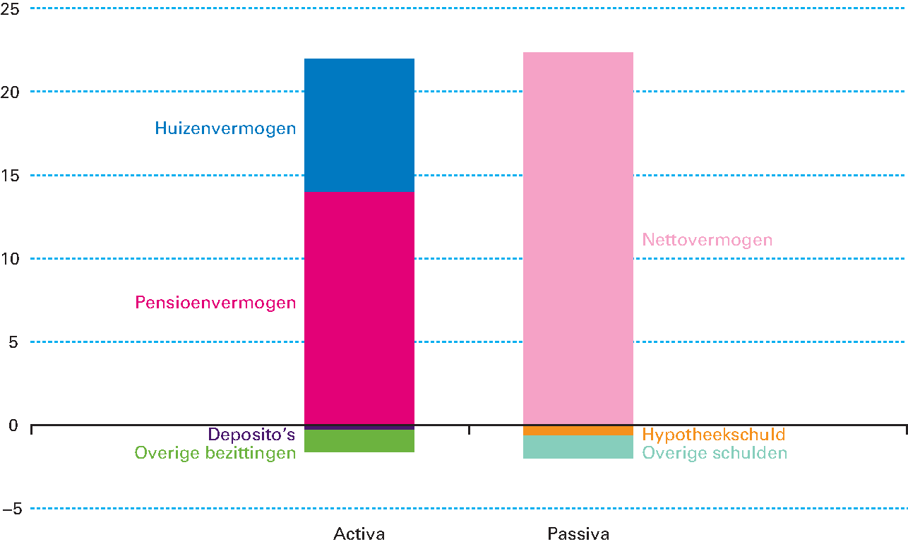 Figuur 1.2.2 Ontwikkeling van vermogenspositie 2015–2016 (in % van het bbp)