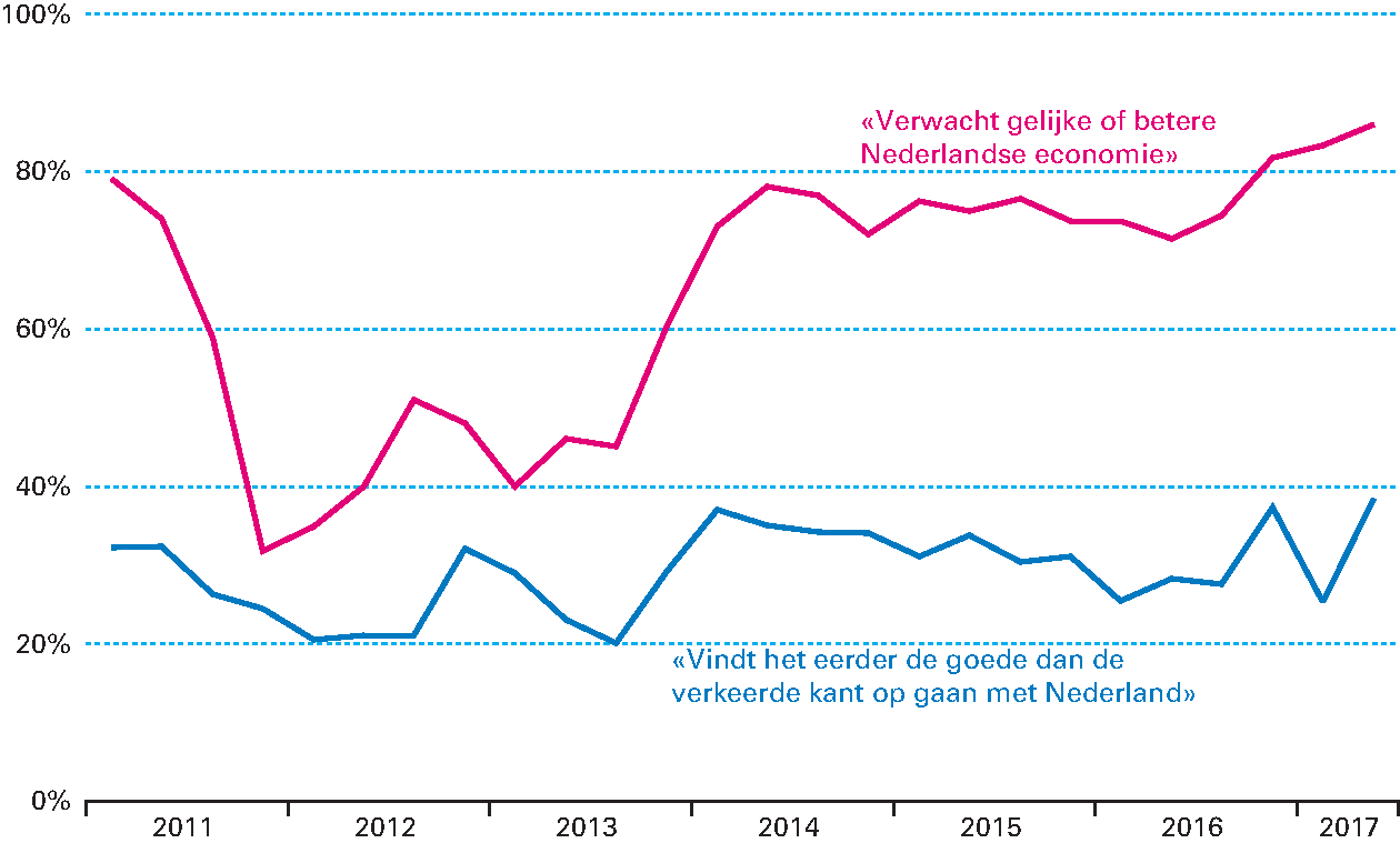 Figuur 1.2.3 Positieve waarderingen en verwachtingen, bevolking van 18+ (in %)