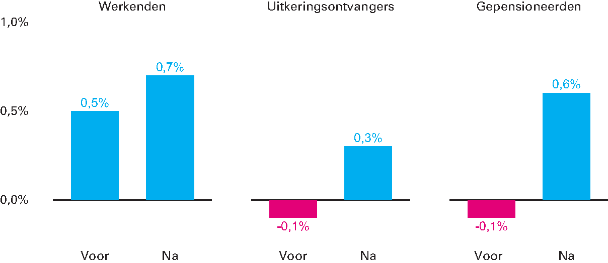 Figuur 1.4.1 Ontwikkeling mediane koopkracht 2018 voor en na koopkrachtpakket