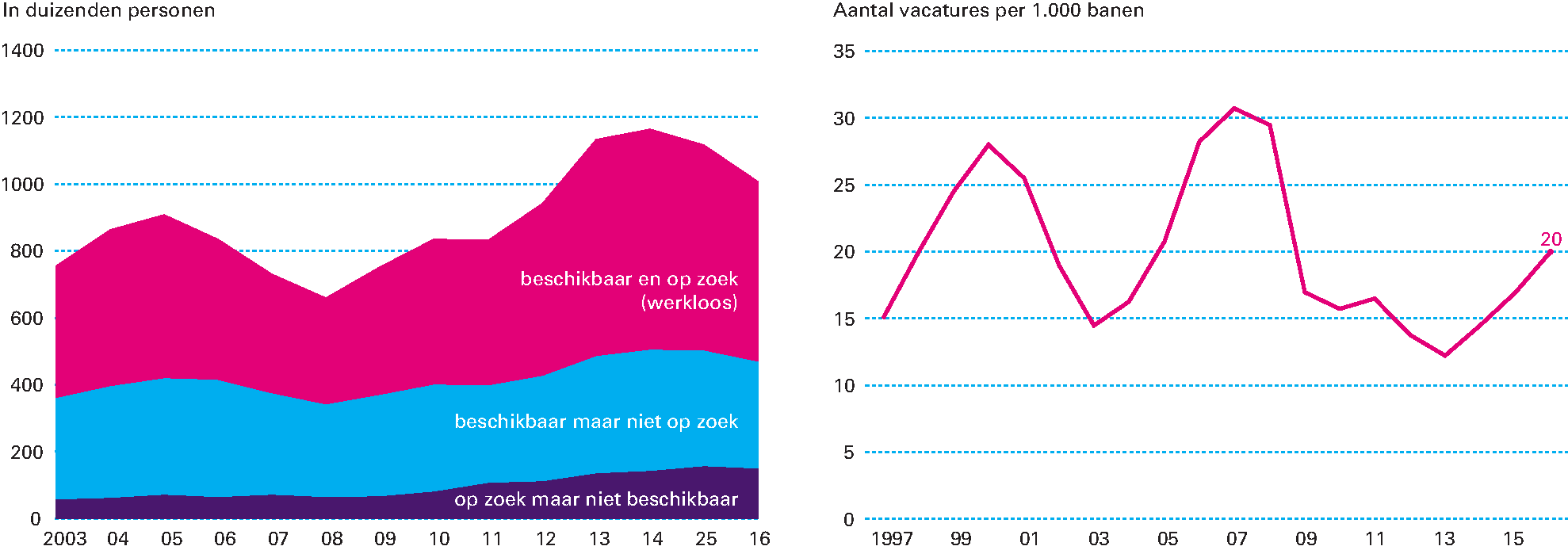 Figuur 2.3.2 Onbenut arbeidspotentieel in duizenden personen (links) en vacaturegraad (rechts)