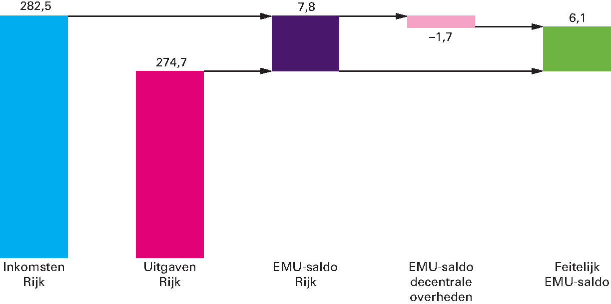 Figuur 3.2.1 Samenhang uitgaven, inkomsten en saldo 2018 (in miljarden euro)