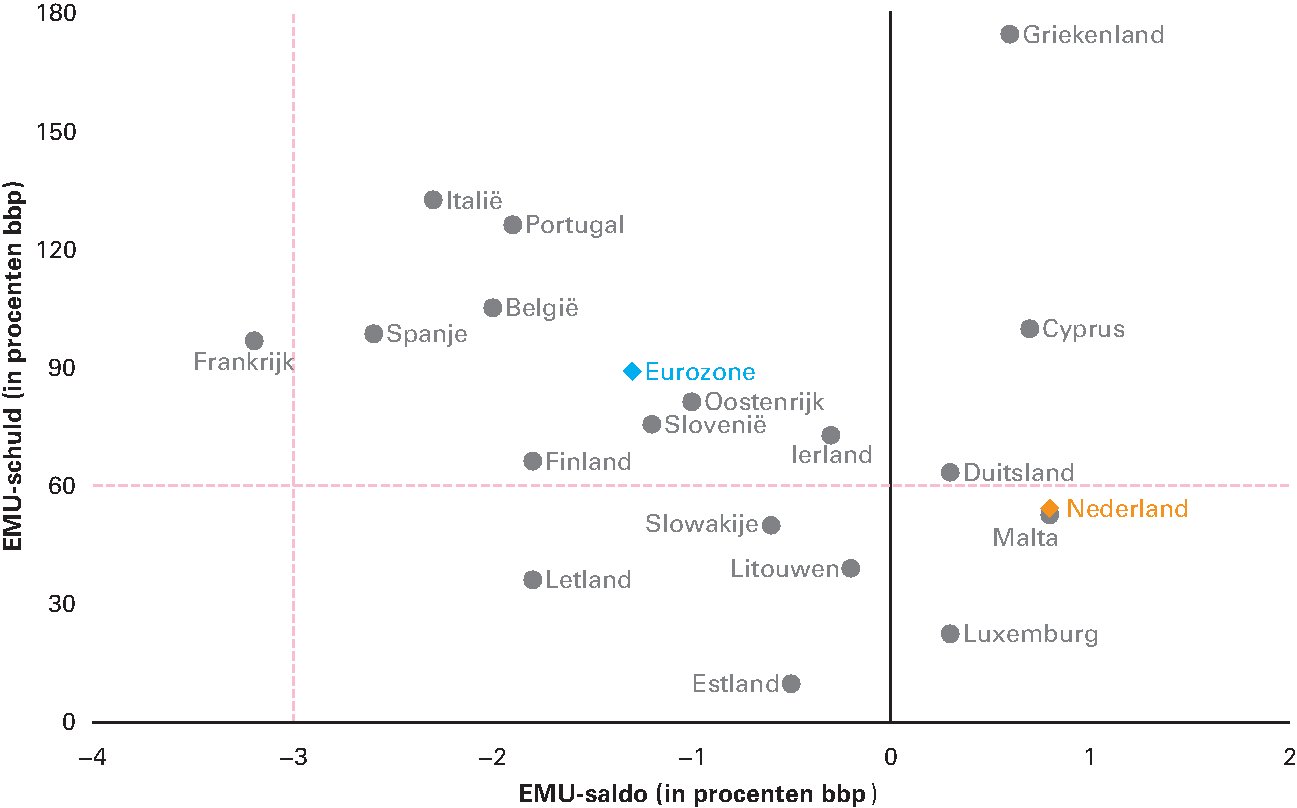 Figuur 3.3.1 EMU-saldo en EMU-schuld in de eurozone in 2018 (in % bbp)