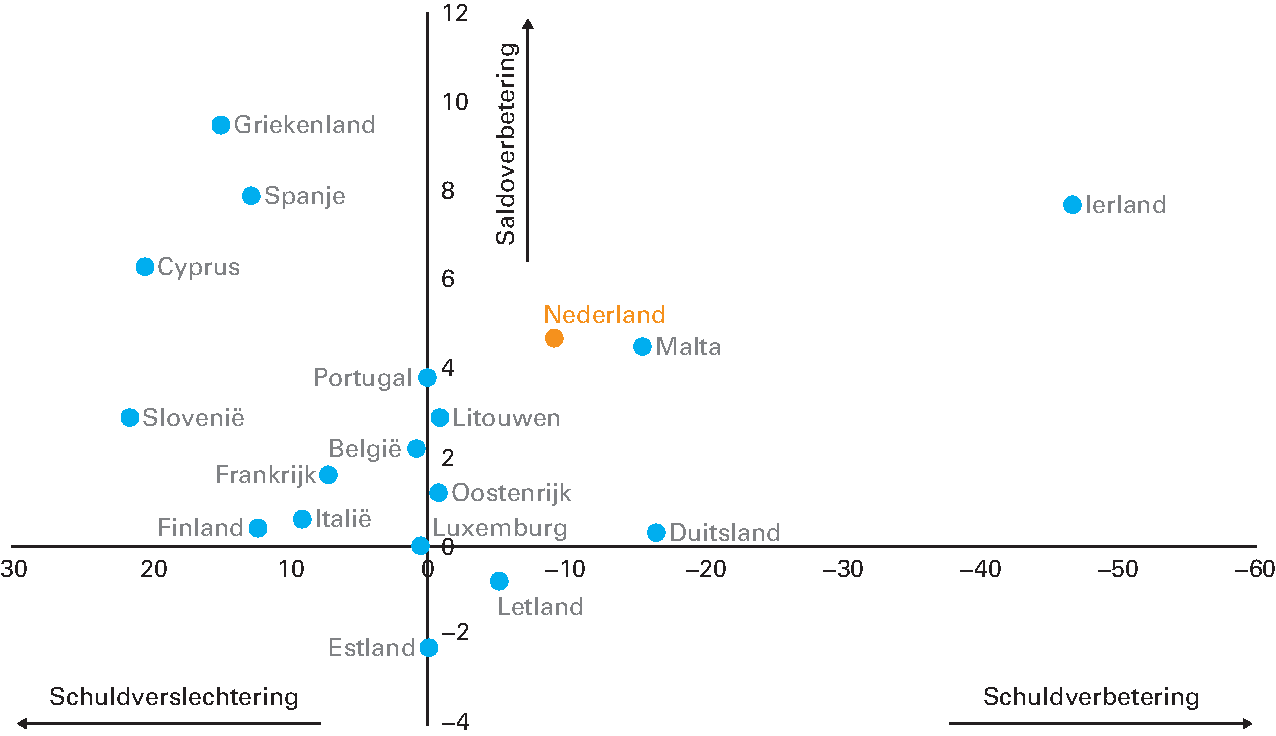 Figuur 3.3.2 Verandering in EMU-saldi en EMU-schulden in de eurozone tussen 2012 en 2018 (in % bbp)