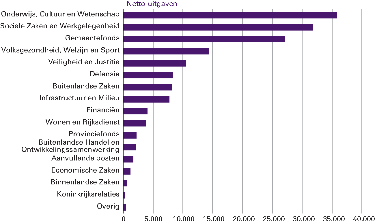 Figuur 3.4.3 Begrotingsgefinancierde uitgaven in 2018 naar hoofdstuk (in miljoenen euro)                      