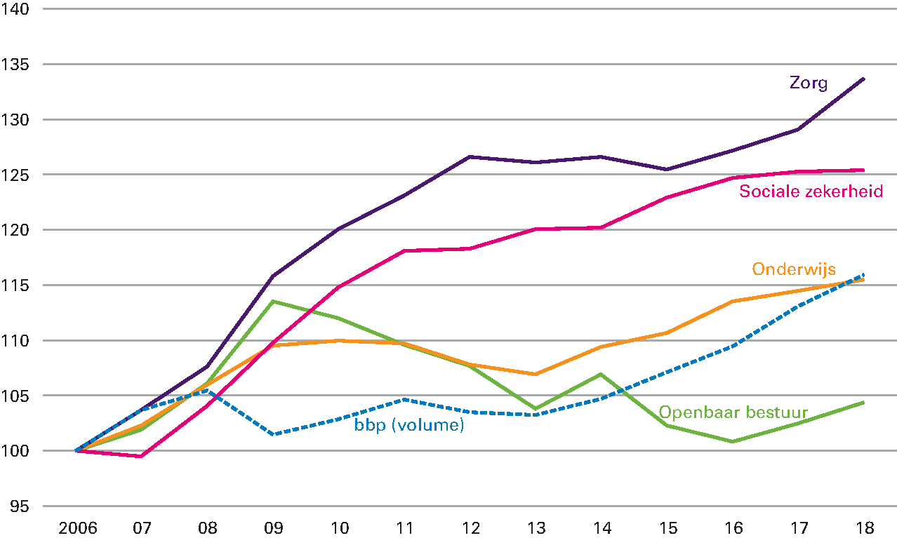 Figuur 3.4.4 Ontwikkeling reële collectieve uitgaven (index, 2006 = 100)